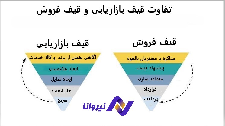 تفاوت فروش و بازاریابی